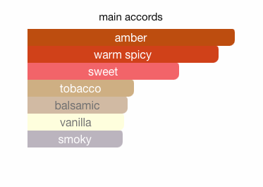 Khamrah Dukhan By Lattafa Eau De Parfum Spray 3.4 Oz